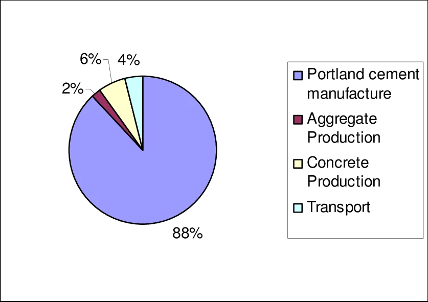 Pie chart showing Portland cement manufacture as the dominant share of CO2 emissions from concrete, the reason a thinner post tension slab lowers embodied carbon