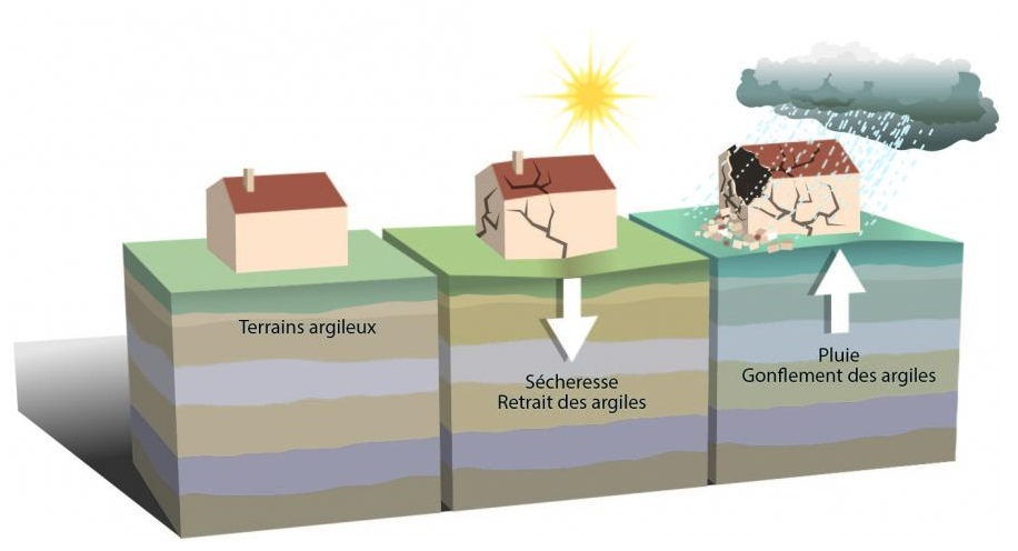 Diagram of a house on stable soil, on shrinking soil during drought, and on swelling soil after heavy rain, the cycle a post tension slab must resist