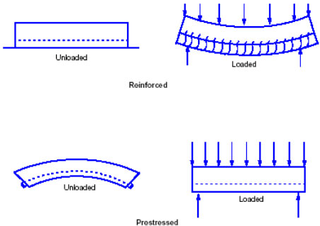 Diagram comparing a reinforced concrete member that cracks and deflects under load with a post tension slab held in compression by its tendons
